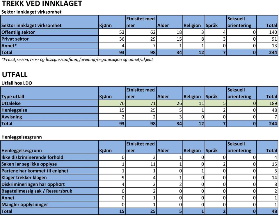 mer Alder Religion Språk Seksuell orientering Total Uttalelse 76 71 26 11 5 0 189 Henleggelse 15 25 5 1 2 0 48 Avvisning 2 2 3 0 0 0 7 Total 93 98 34 12 7 0 244 Henleggelsesgrunn Henleggelsesgrunn