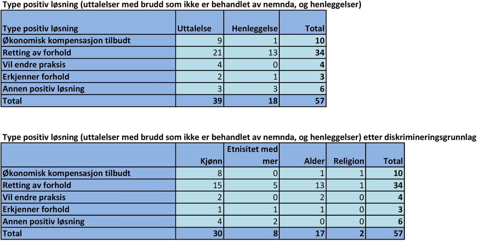 løsning (uttalelser med brudd som ikke er behandlet av nemnda, og henleggelser) etter diskrimineringsgrunnlag Etnisitet med Kjønn mer Alder Religion Total