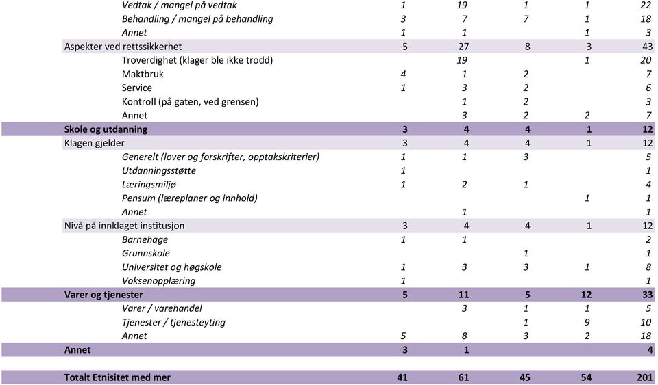 opptakskriterier) 1 1 3 5 Utdanningsstøtte 1 1 Læringsmiljø 1 2 1 4 Pensum (læreplaner og innhold) 1 1 Annet 1 1 Nivå på innklaget institusjon 3 4 4 1 12 Barnehage 1 1 2 Grunnskole 1 1