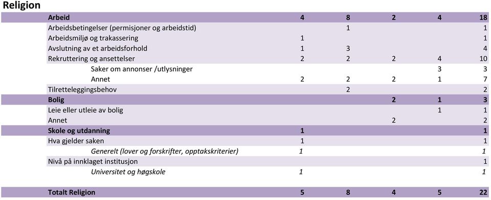 Tilretteleggingsbehov 2 2 Bolig 2 1 3 Leie eller utleie av bolig 1 1 Annet 2 2 Skole og utdanning 1 1 Hva gjelder saken 1 1