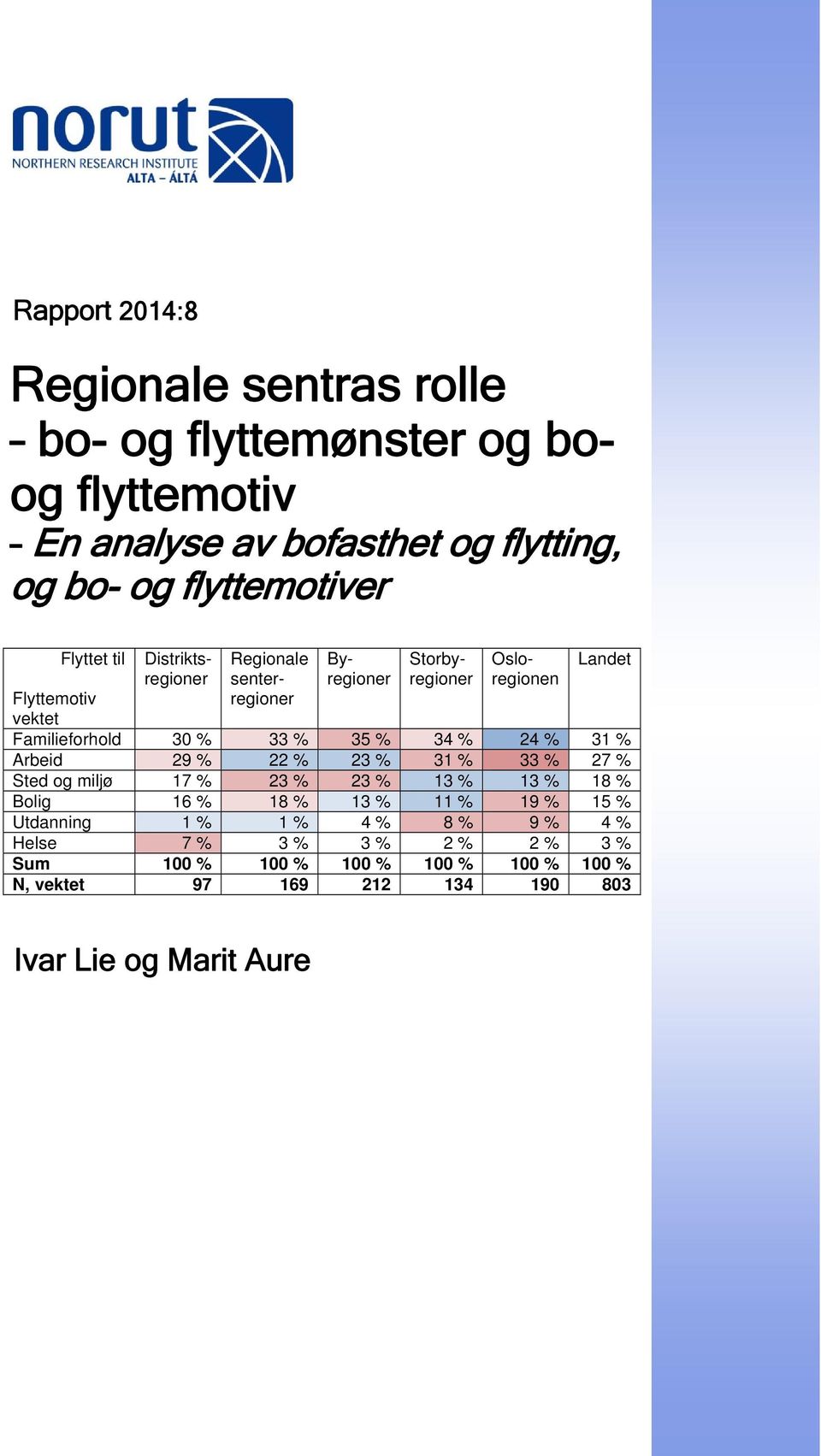 35 % 34 % 24 % 31 % Arbeid 29 % 22 % 23 % 31 % 33 % 27 % Sted og miljø 17 % 23 % 23 % 13 % 13 % 18 % Bolig 16 % 18 % 13 % 11 % 19 % 15 %