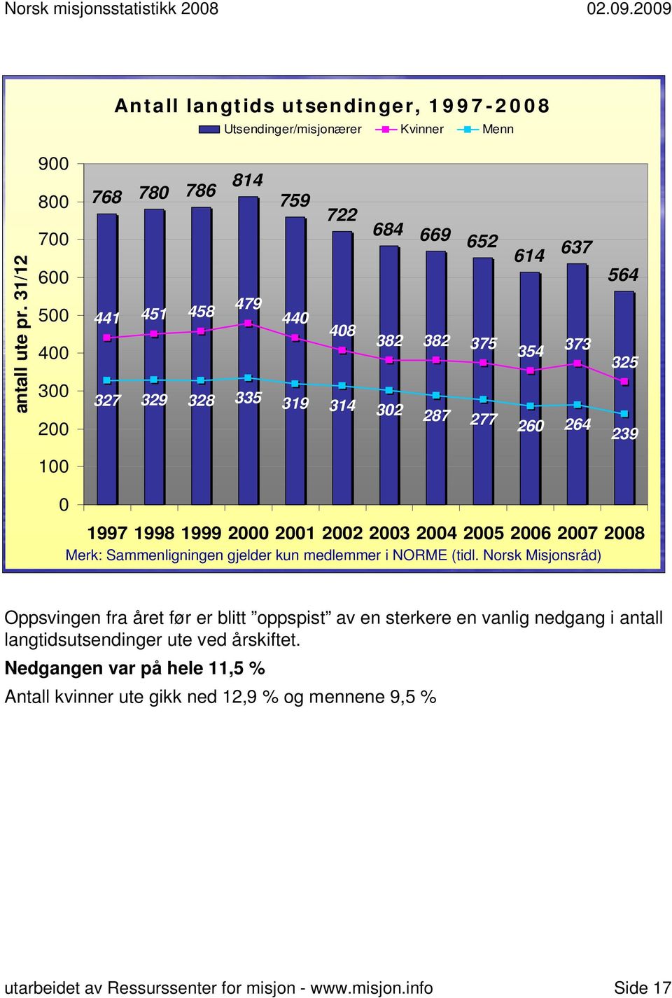2004 2005 2006 2007 2008 Merk: Sammenligningen gjelder kun medlemmer i NORME (tidl.