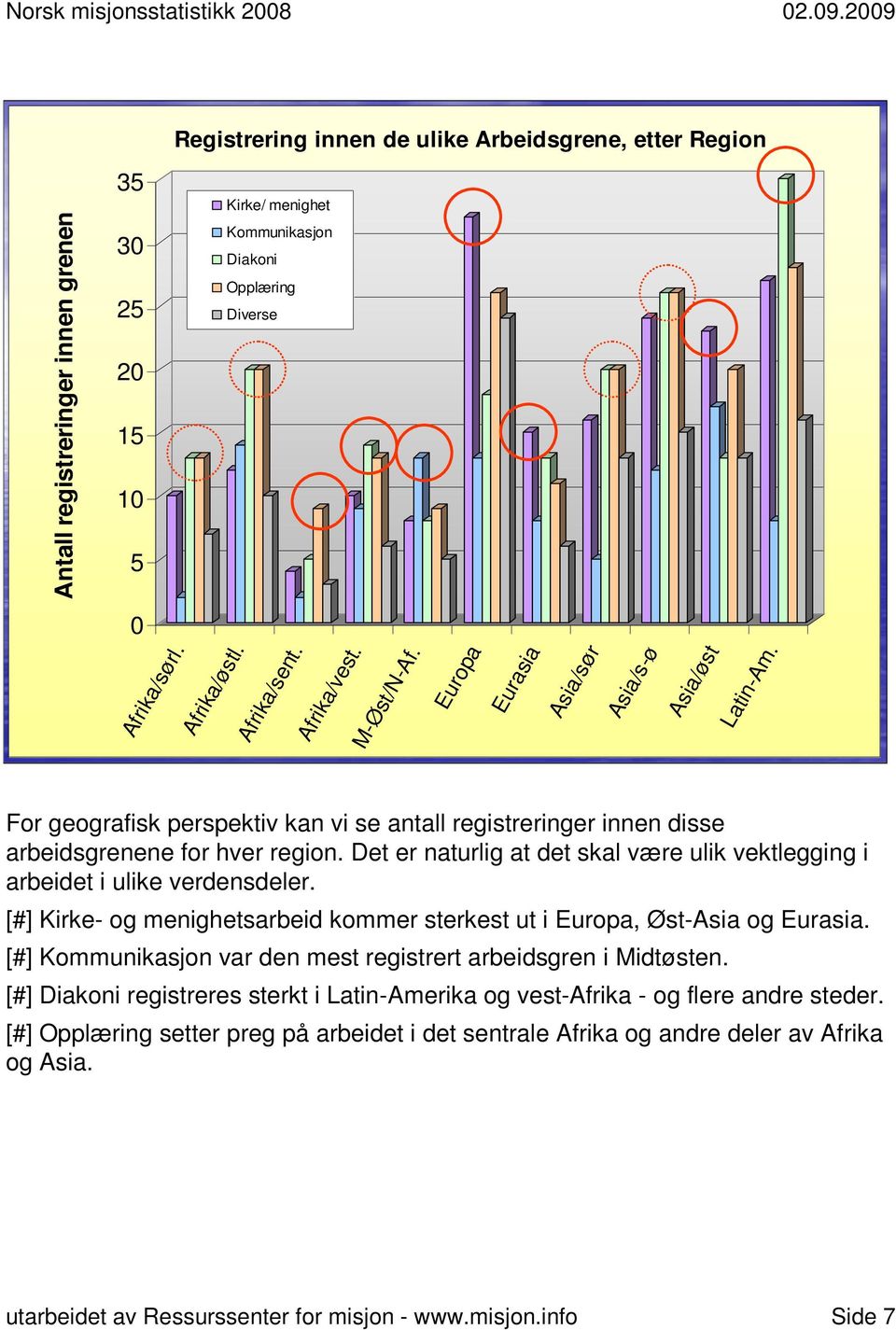 Det er naturlig at det skal være ulik vektlegging i arbeidet i ulike verdensdeler. [#] Kirke- og menighetsarbeid kommer sterkest ut i Europa, Øst-Asia og Eurasia.