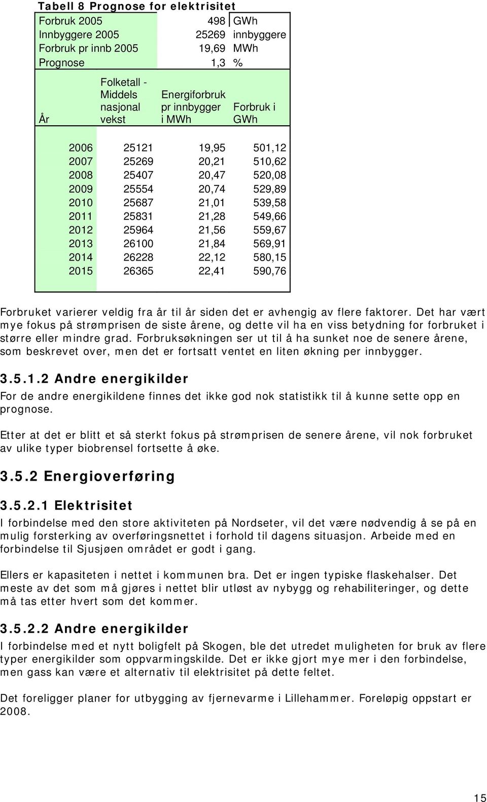 21,84 569,91 2014 26228 22,12 580,15 2015 26365 22,41 590,76 Forbruket varierer veldig fra år til år siden det er avhengig av flere faktorer.