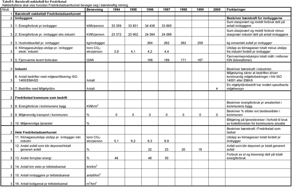 Energiforbruk pr innbygger kwh/person 33 359 33 831 34 438 33 895 Sum stasjonært og mobilt forbruk delt på antall innbyggere 3 2. Energiforbruk pr.