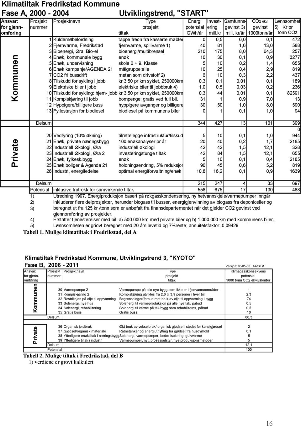 kr/år 1000tonn/år tonn CO2 1 Kuldemøbelordning tappe freon fra kasserte møbler 0 0,5 0,0 0,1 472 2 Fjernvarme, Fredrikstad fjernvarme, spillvarme 1) 40 81 1,6 13,0 588 3 Bioenergi, Øra, Bio-el