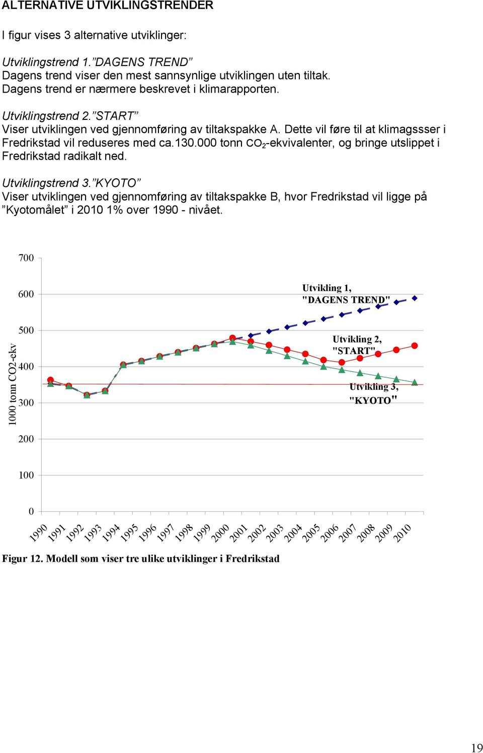 Dette vil føre til at klimagssser i Fredrikstad vil reduseres med ca.130.000 tonn CO 2 -ekvivalenter, og bringe utslippet i Fredrikstad radikalt ned. Utviklingstrend 3.