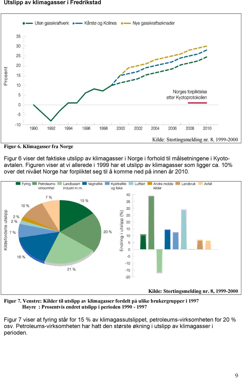 Figuren viser at vi allerede i 1999 har et utslipp av klimagasser som ligger ca. 10% over det nivået Norge har forpliktet seg til å komme ned på innen år 2010. Kilde: Stortingsmelding nr.