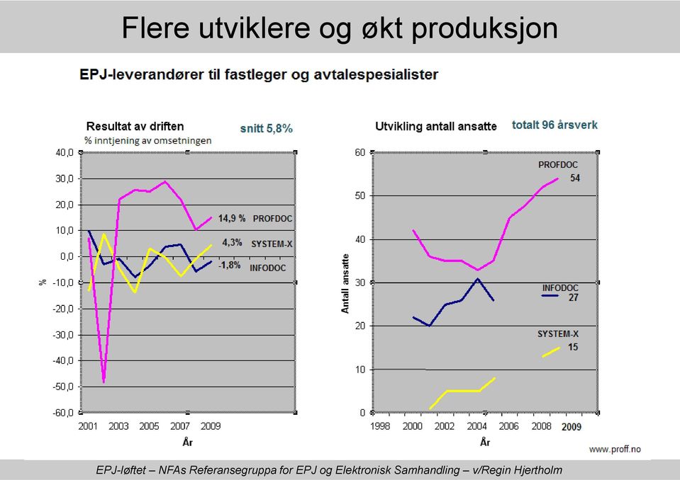 og økt