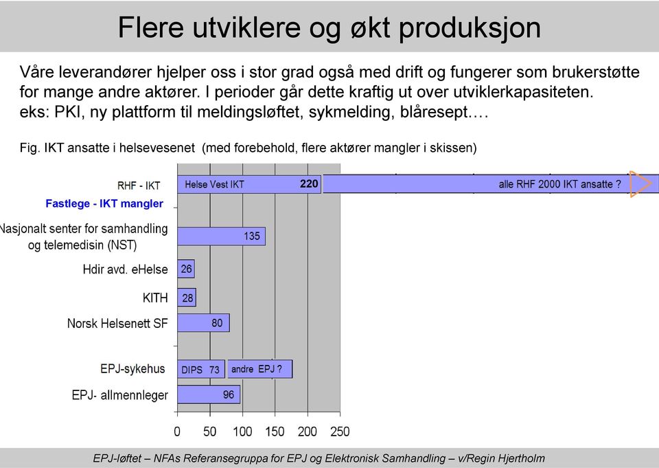 I perioder går dette kraftig ut over utviklerkapasiteten.