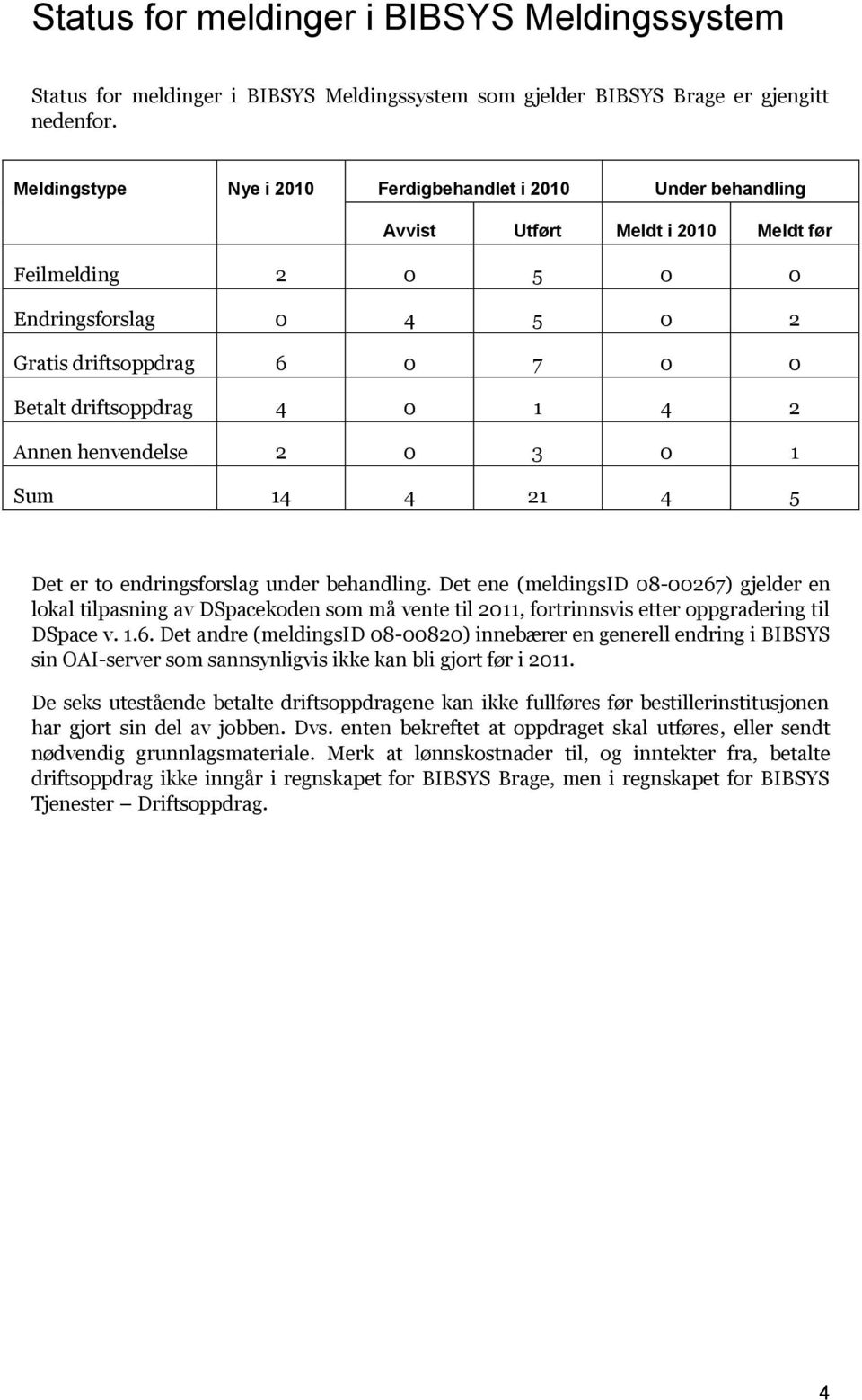 driftsoppdrag 4 0 1 4 2 Annen henvendelse 2 0 3 0 1 Sum 14 4 21 4 5 Det er to endringsforslag under behandling.