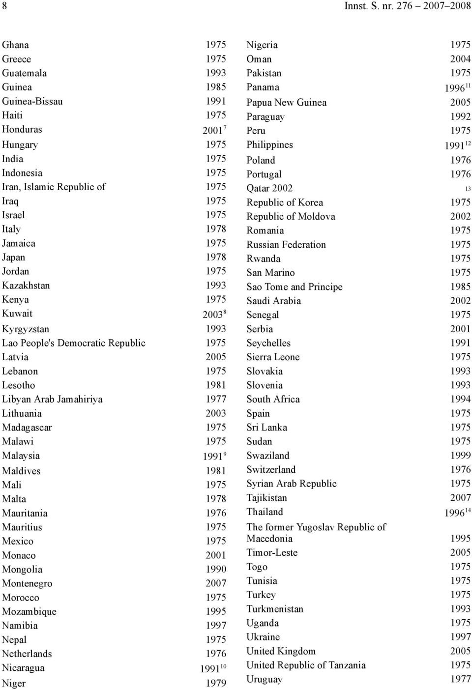 1975 Italy 1978 Jamaica 1975 Japan 1978 Jordan 1975 Kazakhstan 1993 Kenya 1975 Kuwait 2003 8 Kyrgyzstan 1993 Lao People's Democratic Republic 1975 Latvia 2005 Lebanon 1975 Lesotho 1981 Libyan Arab