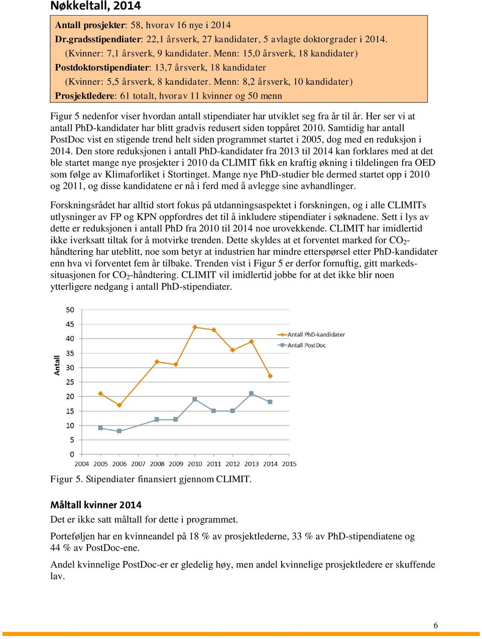 Menn: 8,2 årsverk, 10 kandidater) Prosjektledere: 61 totalt, hvorav 11 kvinner og 50 menn Figur 5 nedenfor viser hvordan antall stipendiater har utviklet seg fra år til år.
