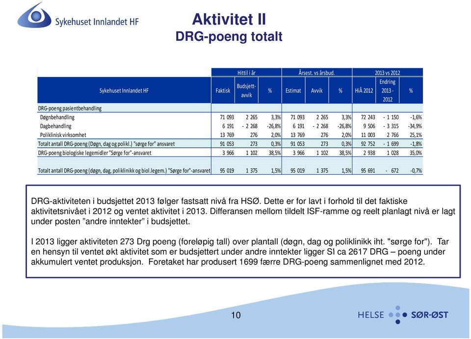 1,6%, Dagbehandling 6 191 2 268 26,8% 6 191 2 268 26,8% 9 506 3 315 34,9% Poliklinisk virksomhet 13 769 276 2,0% 13 769 276 2,0% 11 003 2 766 25,1% Totalt antall DRG poeng (Døgn, dag og polikl.