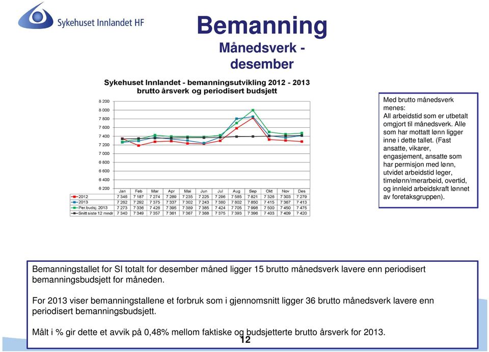 Bemanningstallet for SI totalt for desember måned ligger 15 brutto månedsverk lavere enn periodisert bemanningsbudsjett for måneden.