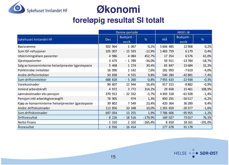 (gjestepasie 5 468 1 274 30,4% 65 847 15 684 31,3% Polikliniske inntekter 16 090 1 142 7,6% 181 993 7 619 4,0% Andre driftsinntekter 50 838 4 555 9,8% 540 284 42 881 7,4% Sum driftsinntekter 688 828