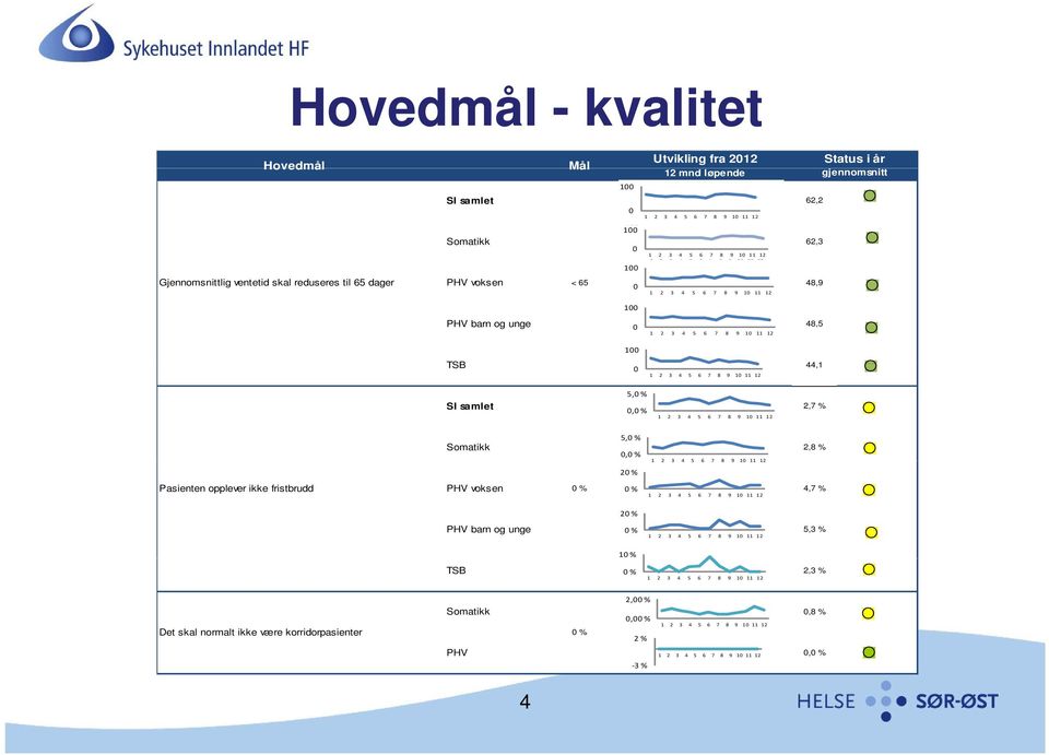 5,0 % SI samlet 0,0 % 2,7 % Pasienten opplever ikke fristbrudd 5,0 % Somatikk 2,8 % 0,0 % 20 % PHV voksen 0 % 0 % 4,7 % 20 % PHV barn