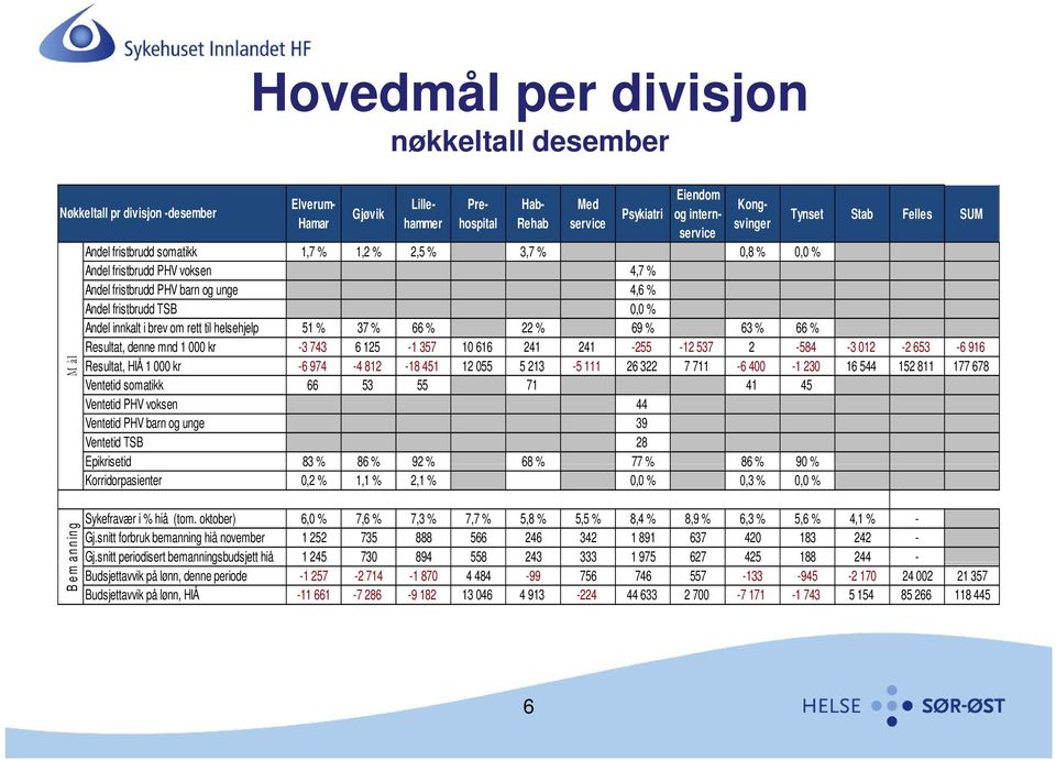 TSB 0,0 % Andel innkalt i brev om rett til helsehjelp 51 % 37 % 66 % 22 % 69 % 63 % 66 % Resultat, denne mnd 1 000 kr -3 743 6 125-1 357 10 616 241 241-255 -12 537 2-584 -3 012-2 653-6 916 Resultat,