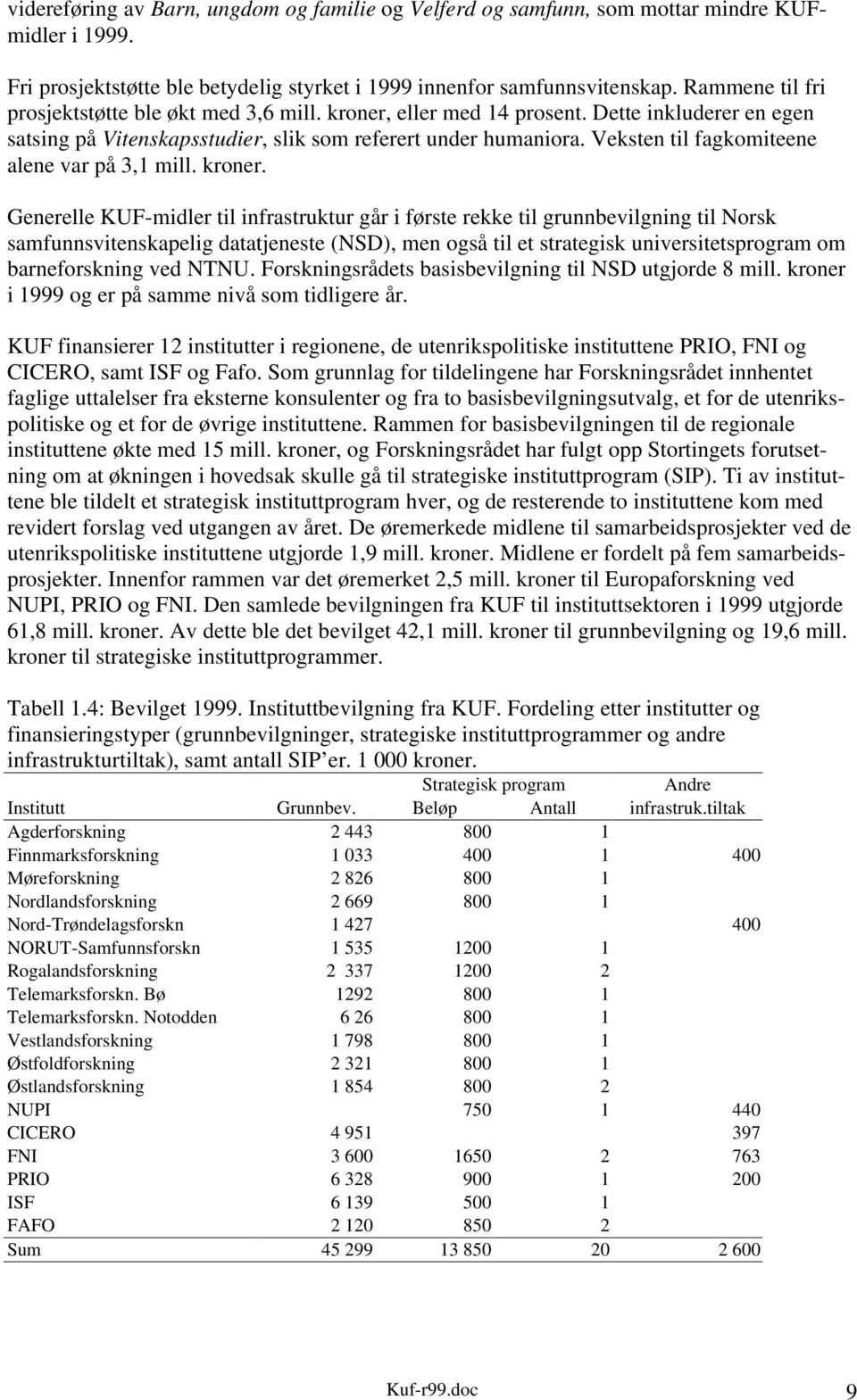 Veksten til fagkomiteene alene var på 3,1 mill. kroner.