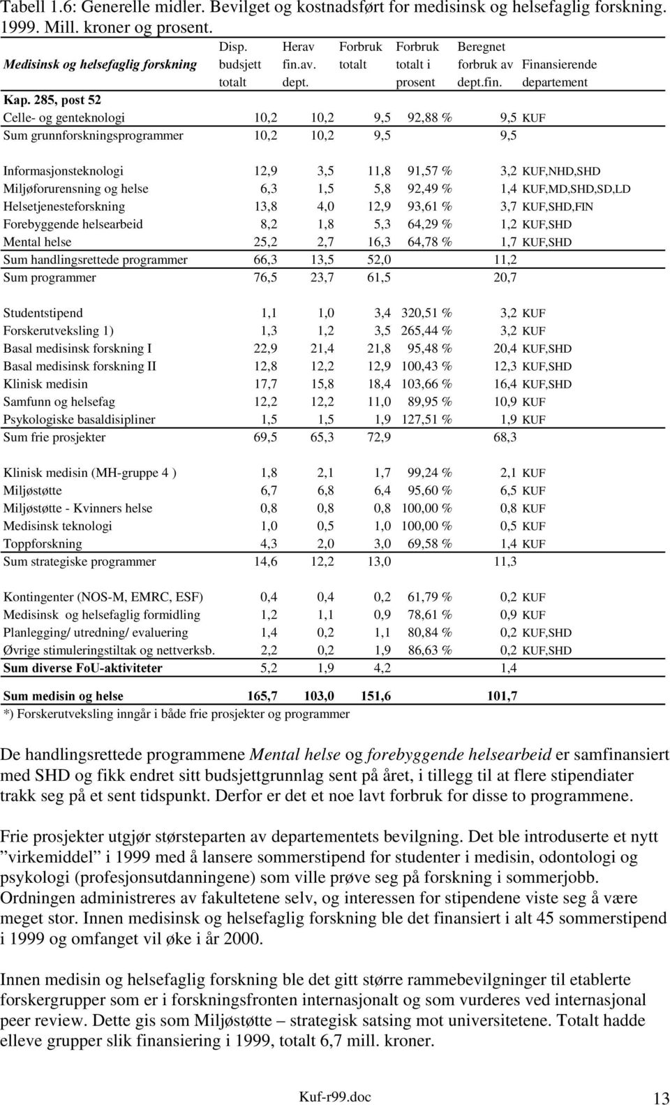 dssrvw Celle- og genteknologi 10,2 10,2 9,5 92,88 % 9,5 KUF Sum grunnforskningsprogrammer 10,2 10,2 9,5 9,5 Informasjonsteknologi 12,9 3,5 11,8 91,57 % 3,2 KUF,NHD,SHD Miljøforurensning og helse 6,3