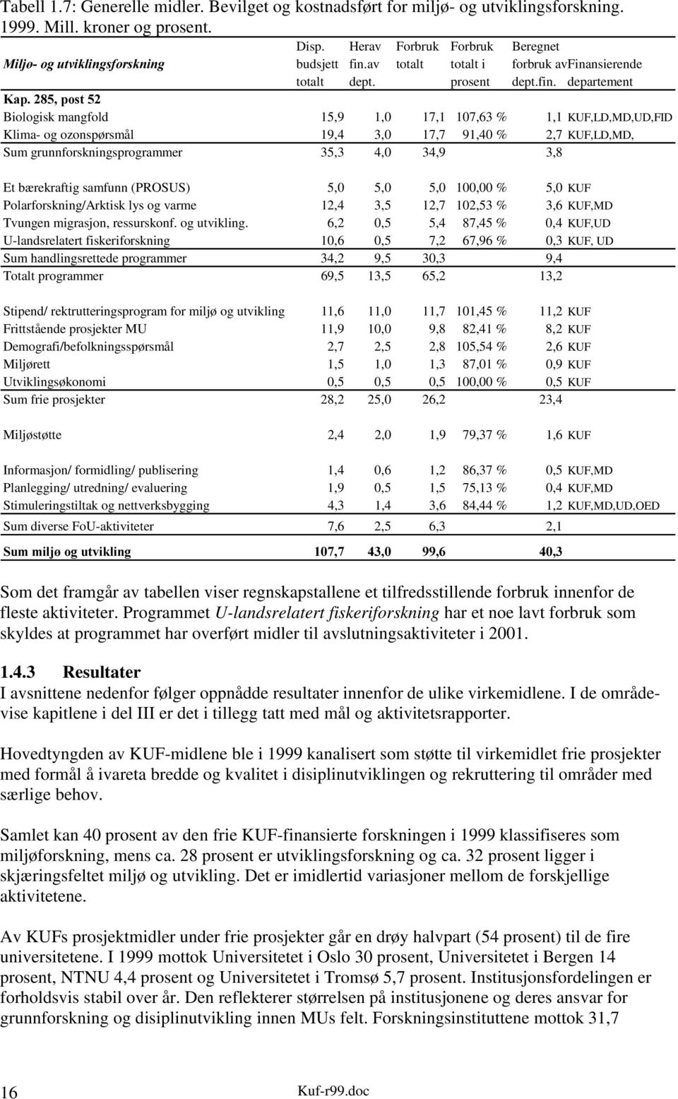 dssrvw Biologisk mangfold 15,9 1,0 17,1 107,63 % 1,1 KUF,LD,MD,UD,FID Klima- og ozonspørsmål 19,4 3,0 17,7 91,40 % 2,7 KUF,LD,MD, Sum grunnforskningsprogrammer 35,3 4,0 34,9 3,8 Et bærekraftig