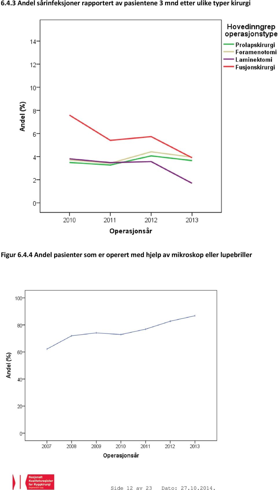 6.4.4 Andel pasienter som er operert med hjelp av