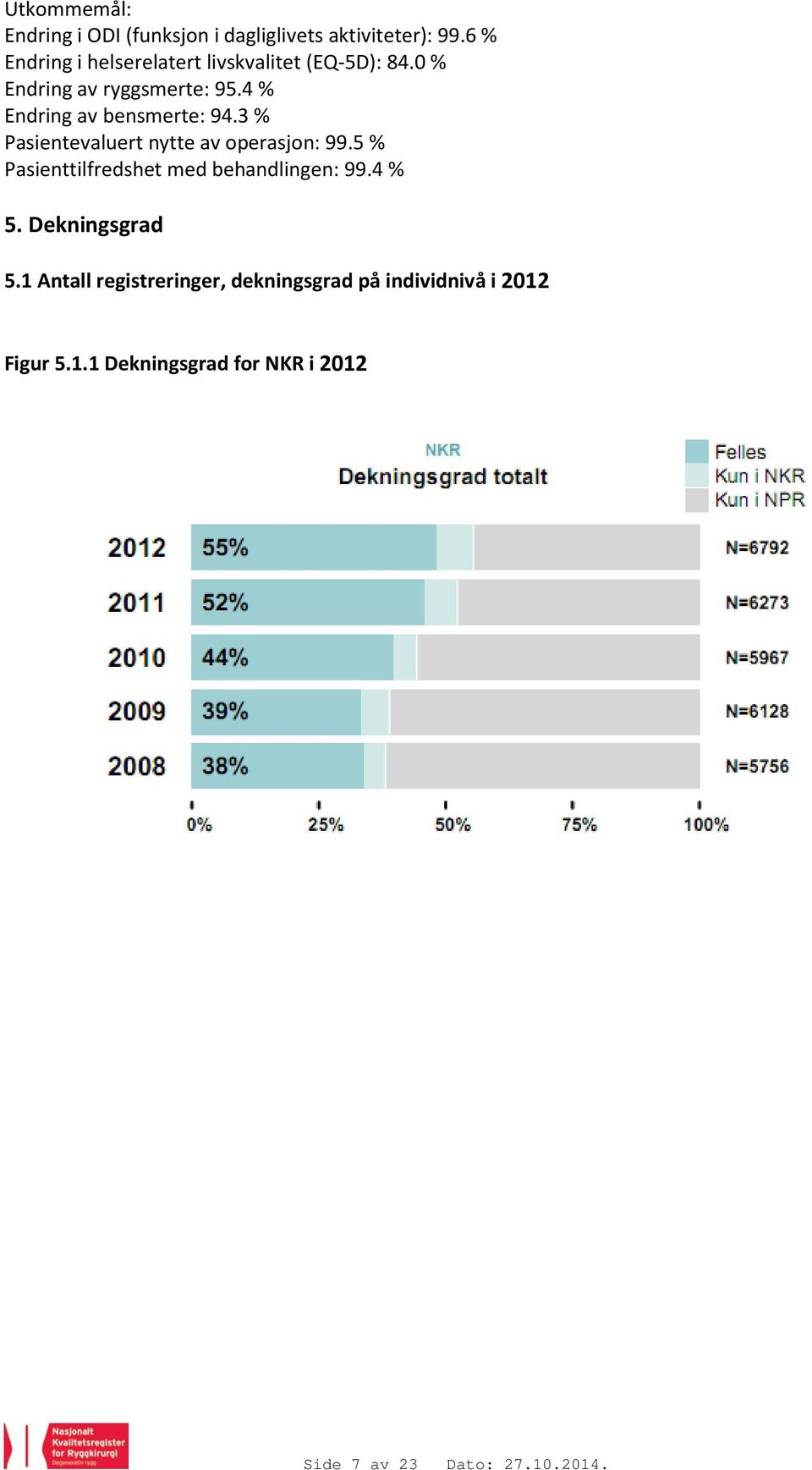 4 % Endring av bensmerte: 94.3 % Pasientevaluert nytte av operasjon: 99.