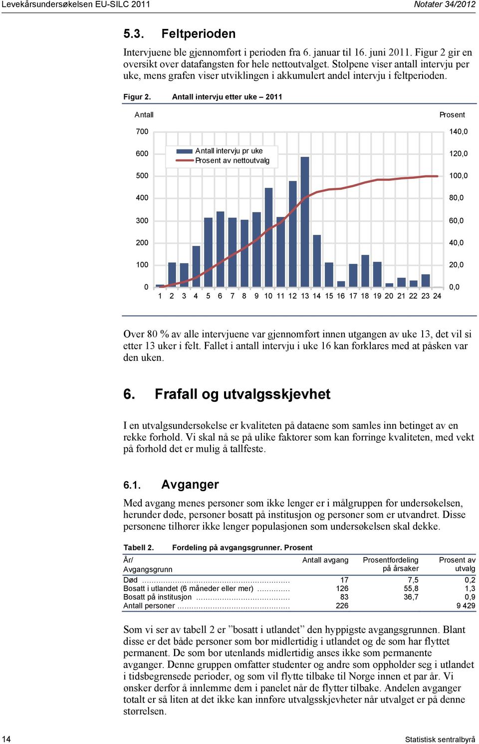 Antall intervju etter uke 2011 Antall 700 600 500 Antall intervju pr uke Prosent av nettoutvalg Prosent 140,0 120,0 100,0 400 80,0 300 60,0 200 40,0 100 20,0 0 1 2 3 4 5 6 7 8 9