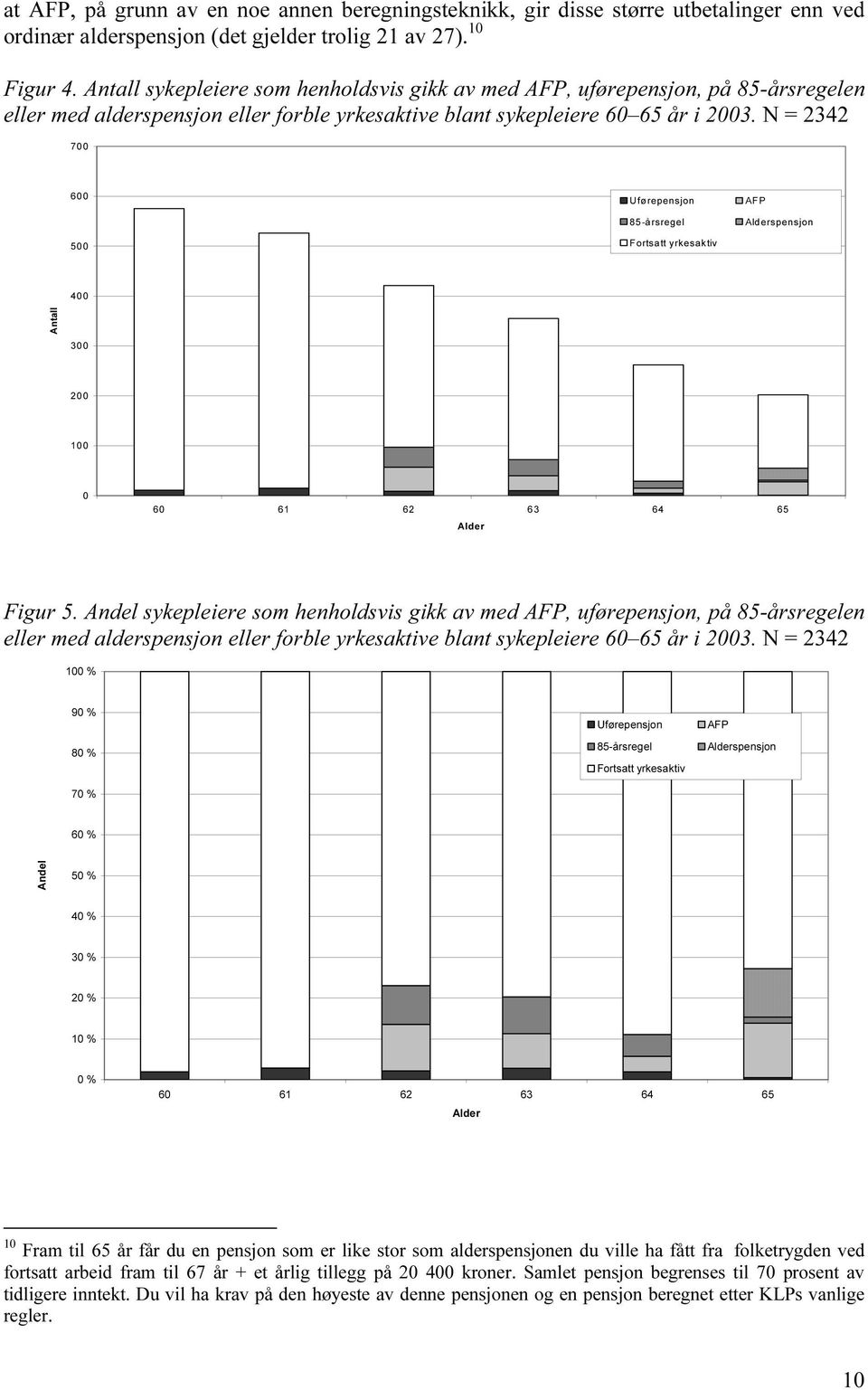 N = 2342 700 600 500 Uførepensjon 85-årsregel Fortsatt yrkesaktiv AFP Alderspensjon 400 300 200 100 0 60 61 62 63 64 65 Alder Figur 5.