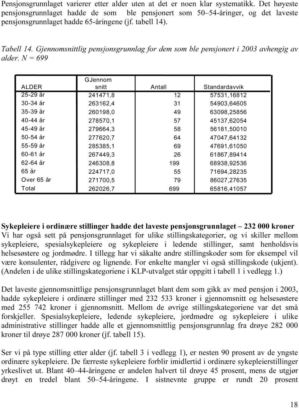 Gjennomsnittlig pensjonsgrunnlag for dem som ble pensjonert i 2003 avhengig av alder.