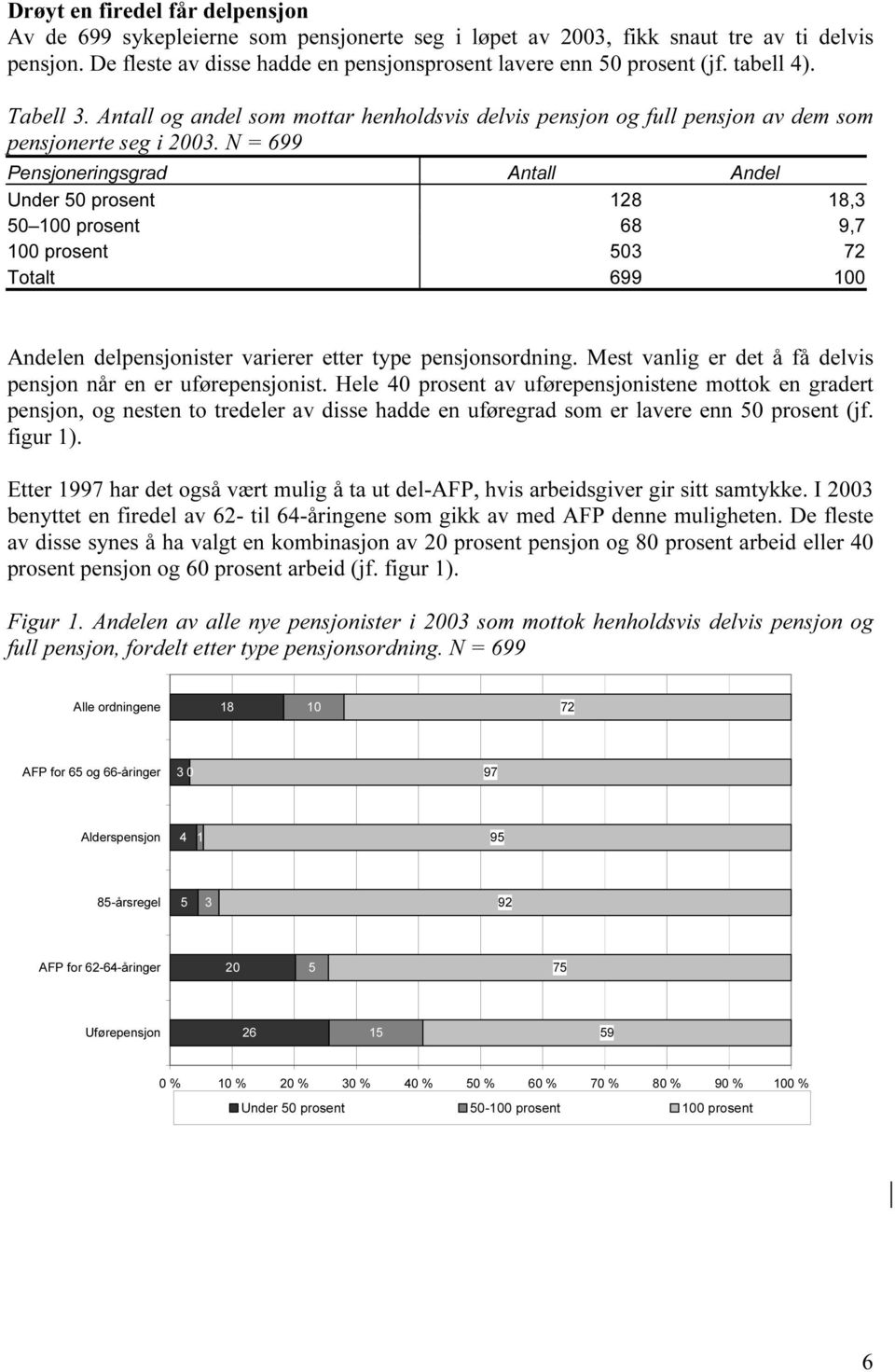 N = 699 Pensjoneringsgrad Andel Under 50 prosent 128 18,3 50 100 prosent 68 9,7 100 prosent 503 72 Totalt 699 100 Andelen delpensjonister varierer etter type pensjonsordning.