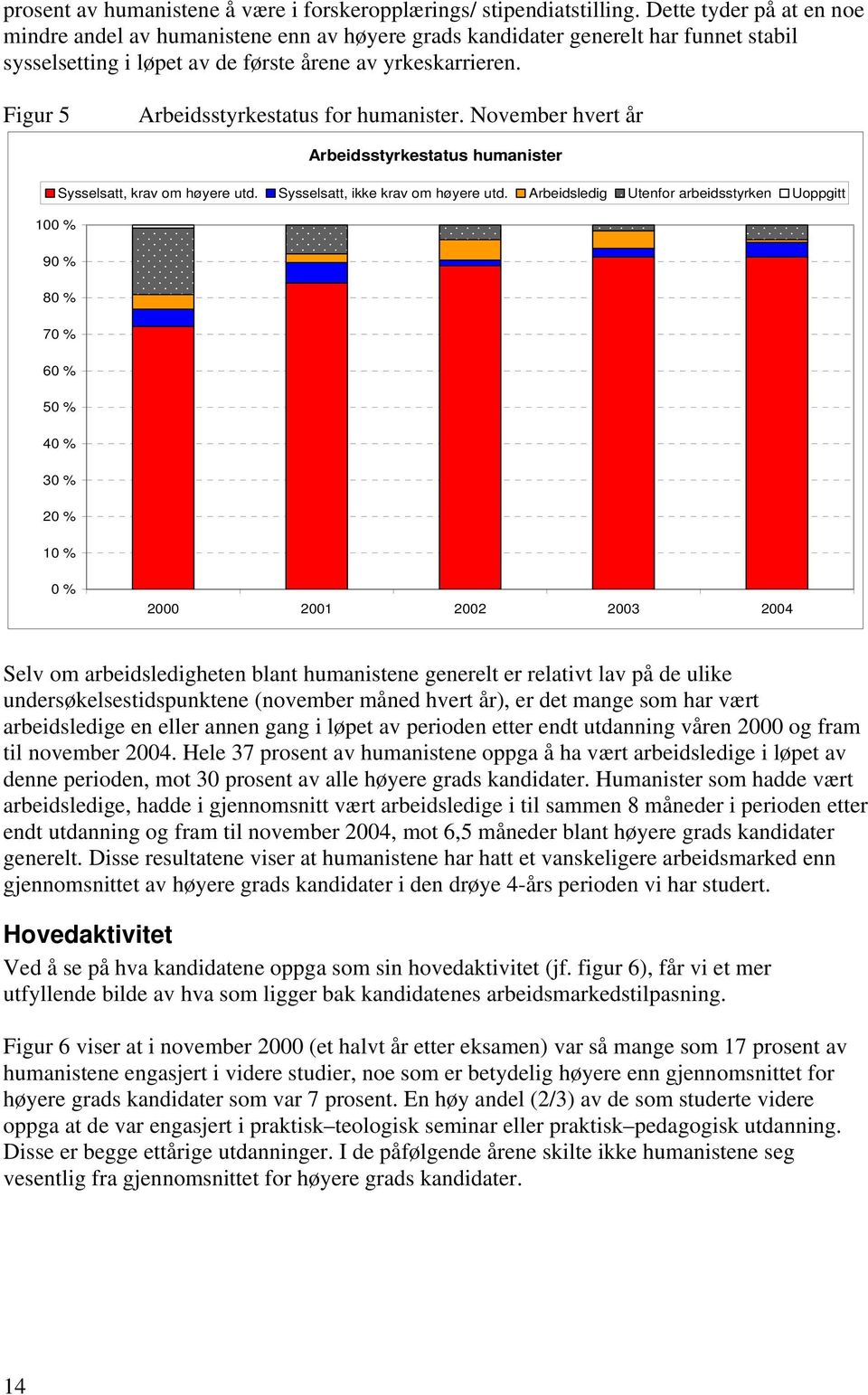 Figur 5 Arbeidsstyrkestatus for humanister. November hvert år Arbeidsstyrkestatus humanister Sysselsatt, krav om høyere utd. Sysselsatt, ikke krav om høyere utd.