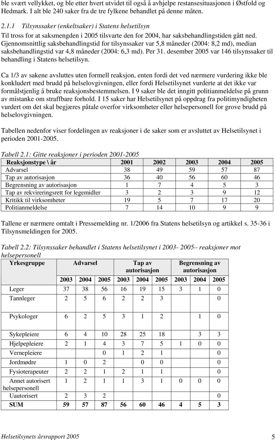 Gjennomsnittlig saksbehandlingstid for tilsynssaker var 5,8 måneder (2004: 8,2 md), median saksbehandlingstid var 4,8 måneder (2004: 6,3 md). Per 31.