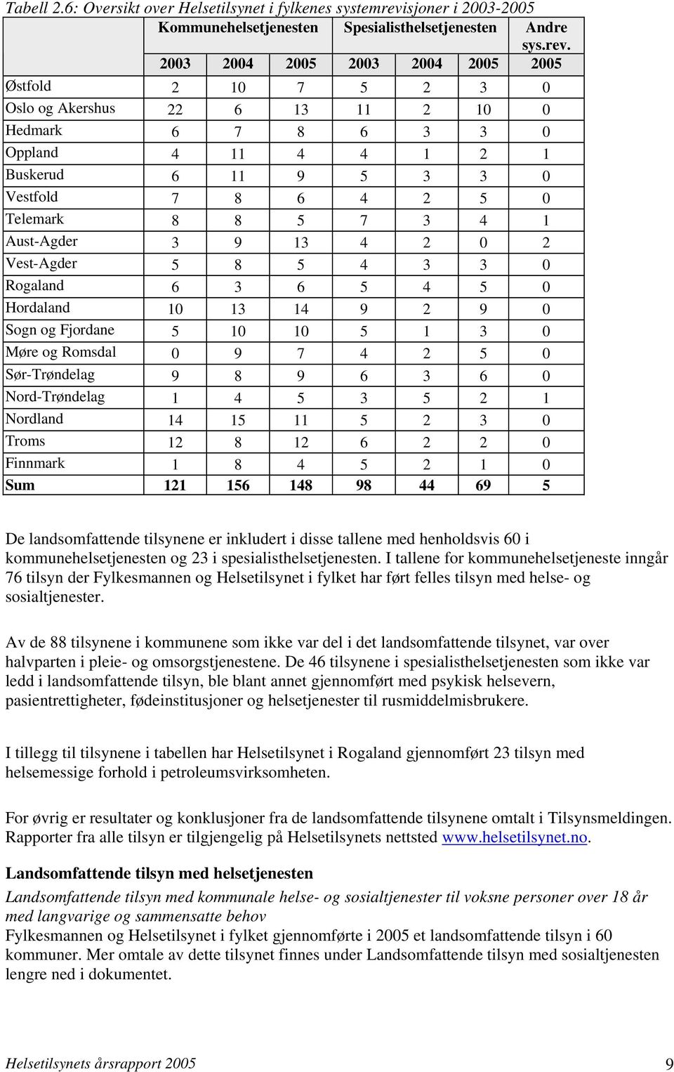 2003 2004 2005 2003 2004 2005 2005 Østfold 2 10 7 5 2 3 0 Oslo og Akershus 22 6 13 11 2 10 0 Hedmark 6 7 8 6 3 3 0 Oppland 4 11 4 4 1 2 1 Buskerud 6 11 9 5 3 3 0 Vestfold 7 8 6 4 2 5 0 Telemark 8 8 5