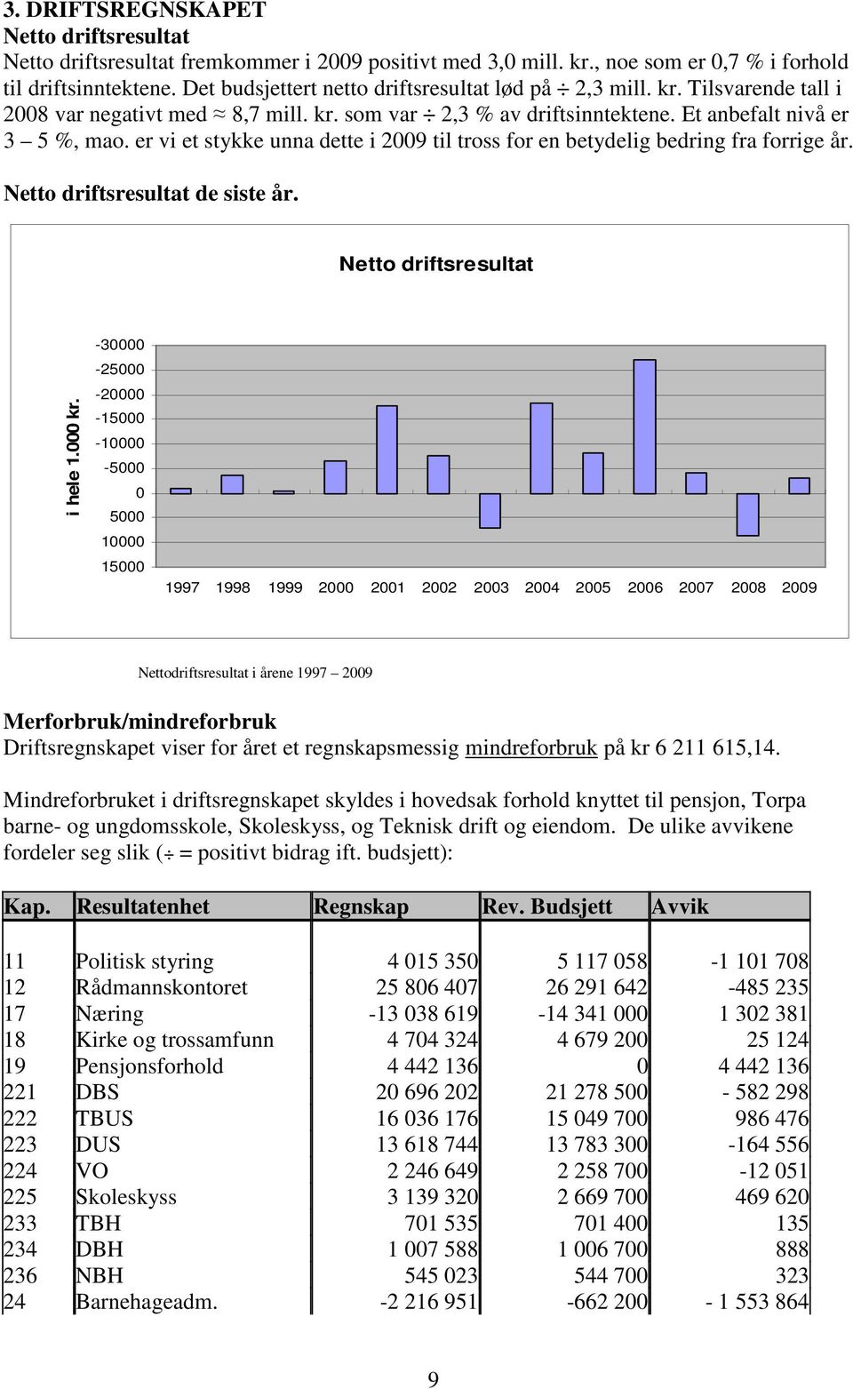 er vi et stykke unna dette i til tross for en betydelig bedring fra forrige år. Netto driftsresultat de siste år. Netto driftsresultat i hele 1.000 kr.