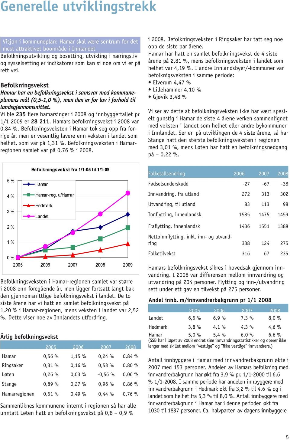 Vi ble 235 flere hamarsinger i 2008 og innbyggertallet pr 1/1 2009 er 28 211. Hamars befolkningsvekst i 2008 var 0,84 %.