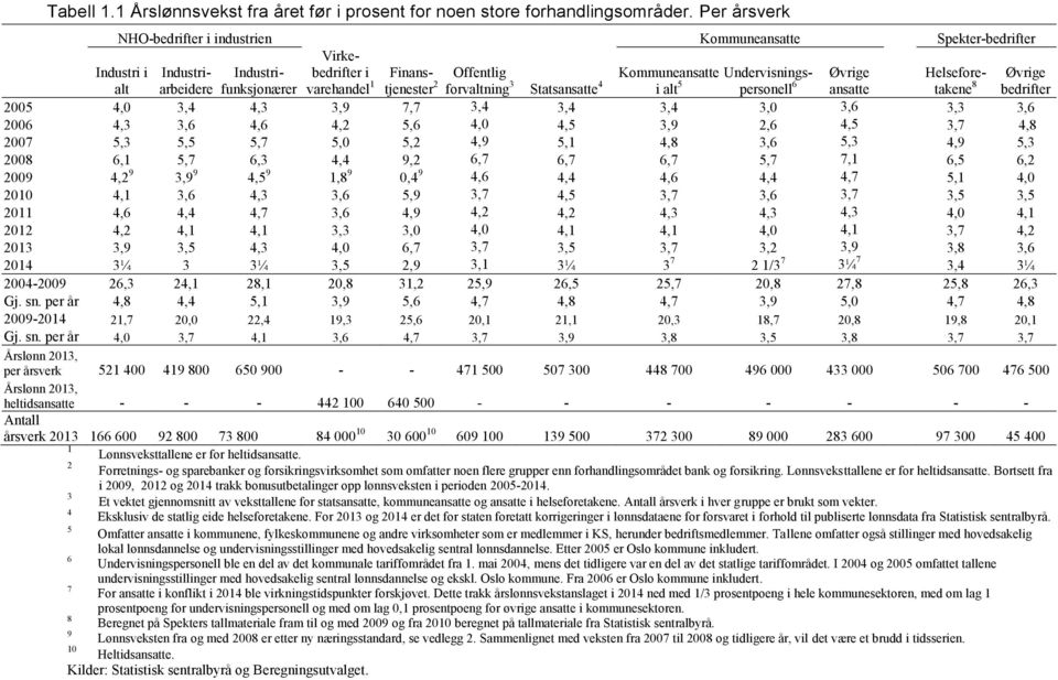 varehandel 1 tjenester 2 forvaltning 3 Statsansatte 4 i alt 5 personell 6 ansatte takene 8 Industri i alt Øvrige bedrifter 2005 4,0 3,4 4,3 3,9 7,7 3,4 3,4 3,4 3,0 3,6 3,3 3,6 2006 4,3 3,6 4,6 4,2