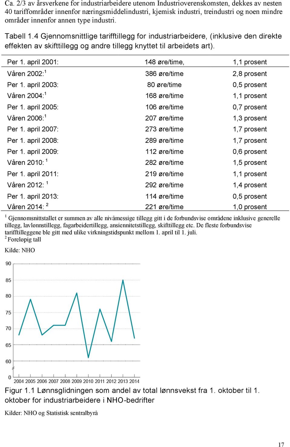 april 2001: 148 øre/time, 1,1 prosent Våren 2002: 1 386 øre/time 2,8 prosent Per 1. april 2003: 80 øre/time 0,5 prosent Våren 2004: 1 168 øre/time 1,1 prosent Per 1.