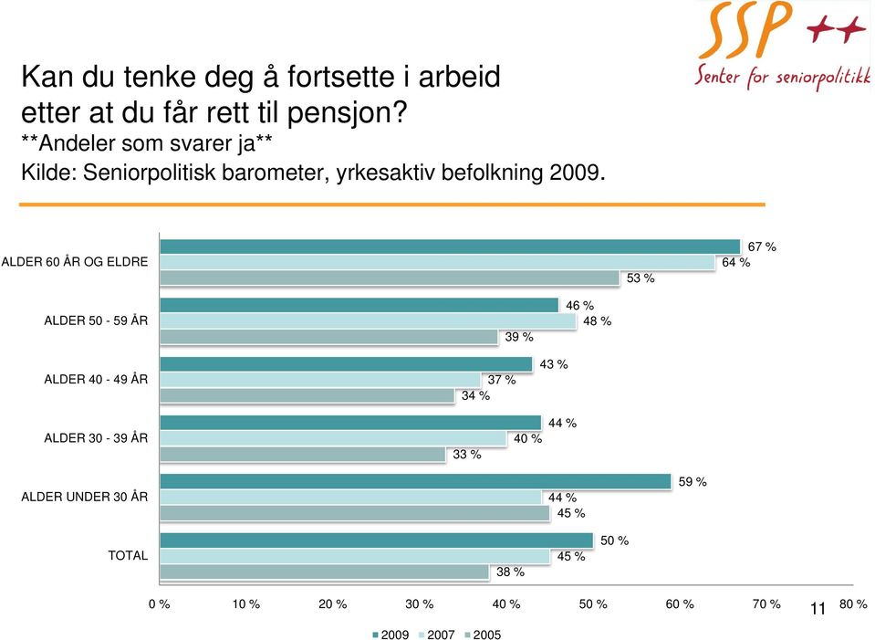 ALDER 60 ÅR OG ELDRE 53 % 67 % 64 % ALDER 50-59 ÅR ALDER 40-49 ÅR 37 % 34 % 39 % 46 % 48 % 43 %