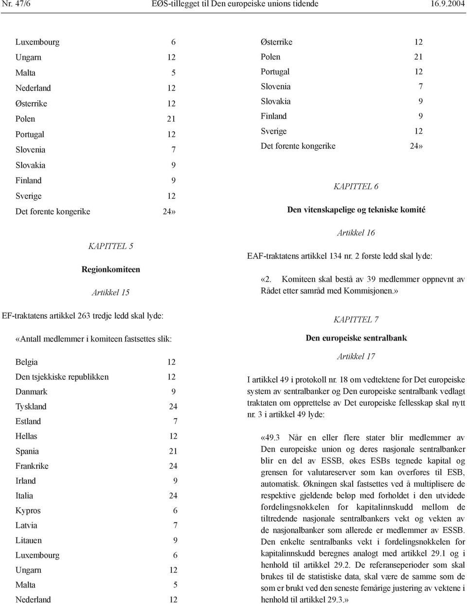 EF-traktatens artikkel 263 tredje ledd skal lyde: «Antall medlemmer i komiteen fastsettes slik: Belgia 12 Den tsjekkiske republikken 12 Danmark 9 Tyskland 24 Estland 7 Hellas 12 Spania 21 Frankrike