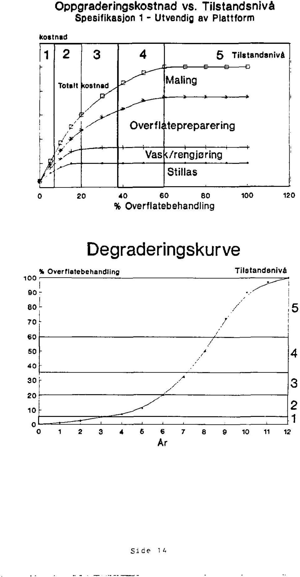 Maling 5 Tilstandsnivå Overf l< ttepreparering Vas t/rengje ring Stillas 20 40 60