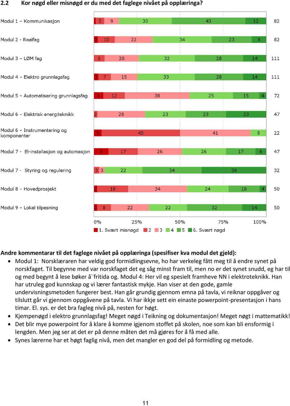 Til begynne med var norskfaget det eg såg minst fram til, men no er det synet snudd, eg har til og med begynt å lese bøker å fritida og. Modul 4: Her vil eg spesielt framheve NN i elektroteknikk.