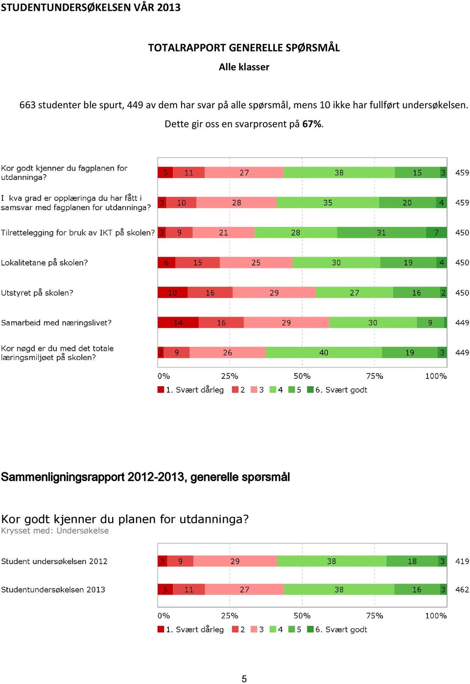 undersøkelsen. Dette gir oss en svarprosent på 67%.