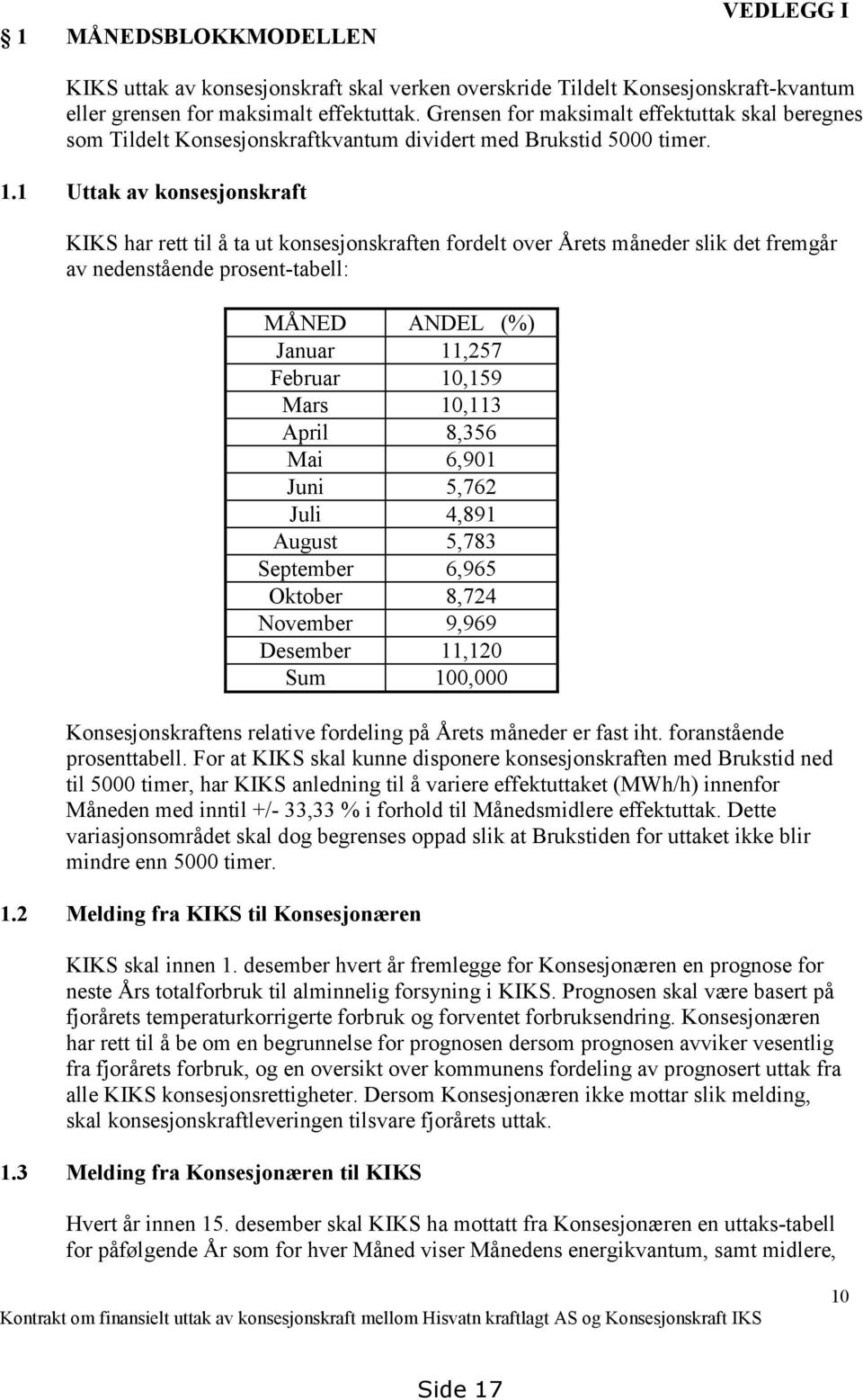 1 Uttak av konsesjonskraft KIKS har rett til å ta ut konsesjonskraften fordelt over Årets måneder slik det fremgår av nedenstående prosent-tabell: MÅNED ANDEL (%) Januar 11,257 Februar 10,159 Mars