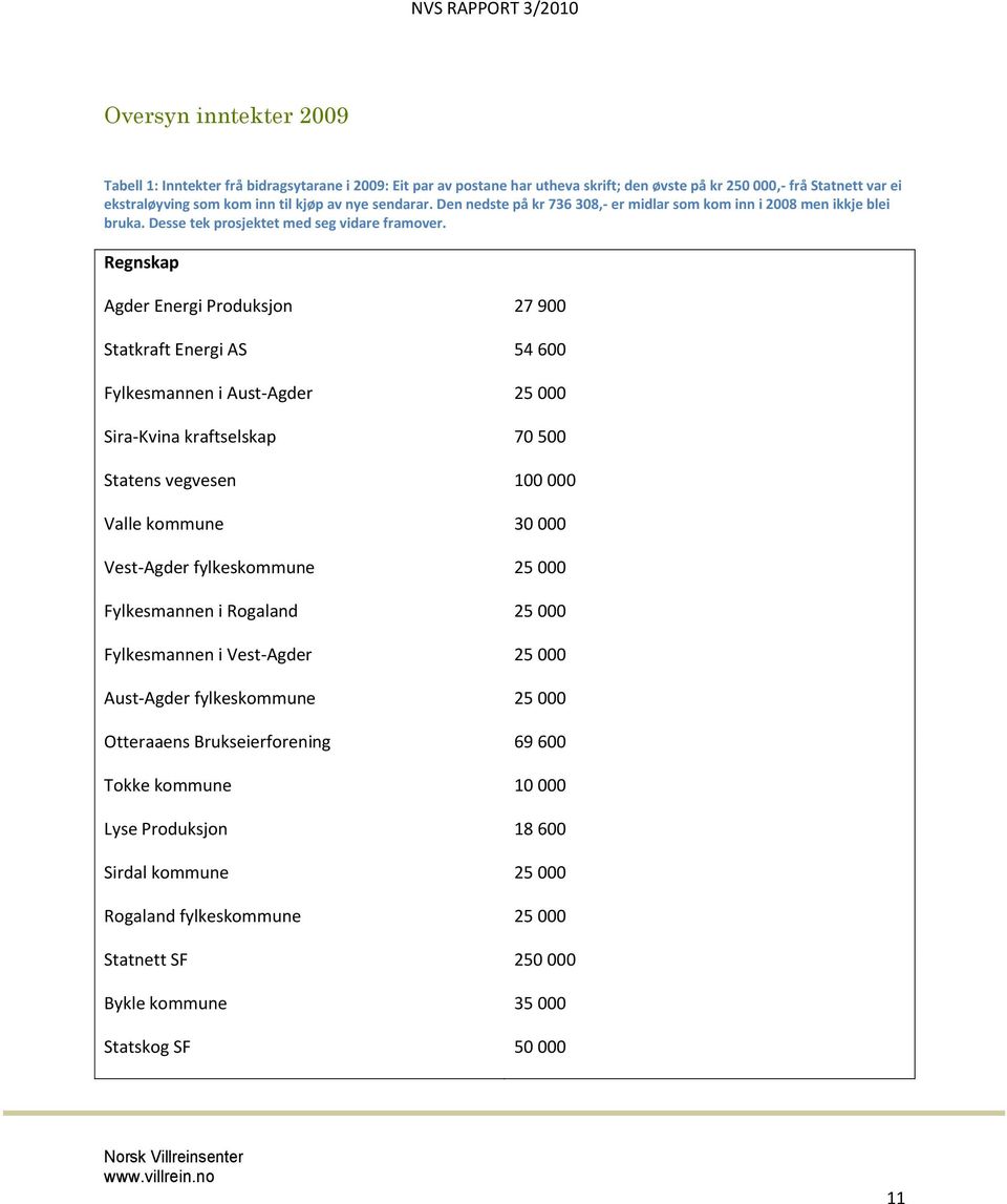 Regnskap Agder Energi Produksjon 27 900 Statkraft Energi AS 54 600 Fylkesmannen i Aust-Agder 25 000 Sira-Kvina kraftselskap 70 500 Statens vegvesen 100 000 Valle kommune 30 000 Vest-Agder