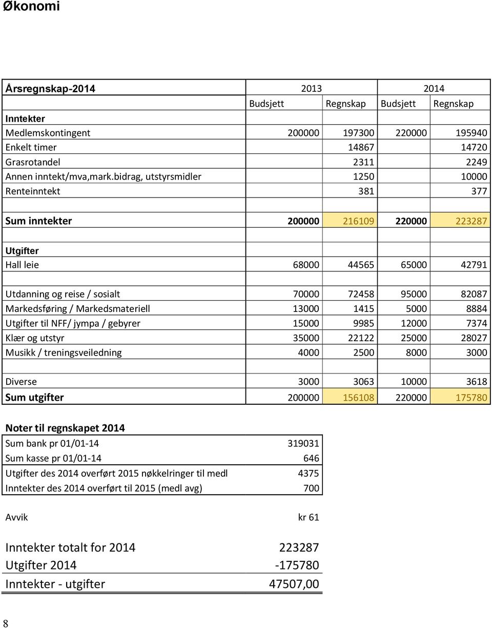 Markedsføring / Markedsmateriell 13000 1415 5000 8884 Utgifter til NFF/ jympa / gebyrer 15000 9985 12000 7374 Klær og utstyr 35000 22122 25000 28027 Musikk / treningsveiledning 4000 2500 8000 3000