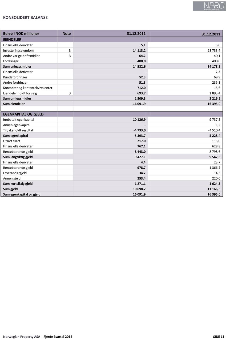 Finansielle derivater - 2,3 Kundefordringer 52,3 69,9 Andre fordringer 51,3 235,3 Kontanter og kontantekvivalenter 712,0 15,6 Eiendeler holdt for salg 3 693,7 1 893,4 Sum omløpsmidler 1 509,3 2 216,5