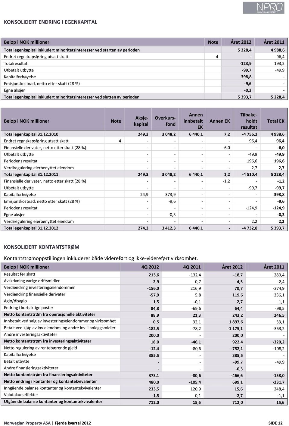 minoritetsinteresser ved slutten av perioden 5 393,7 5 228,4 Beløp i NOK millioner Note Annen innbetalt EK Annen EK Aksjekapital Overkursfond Tilbakeholdt resultat Total EK Total egenkapital 31.12.