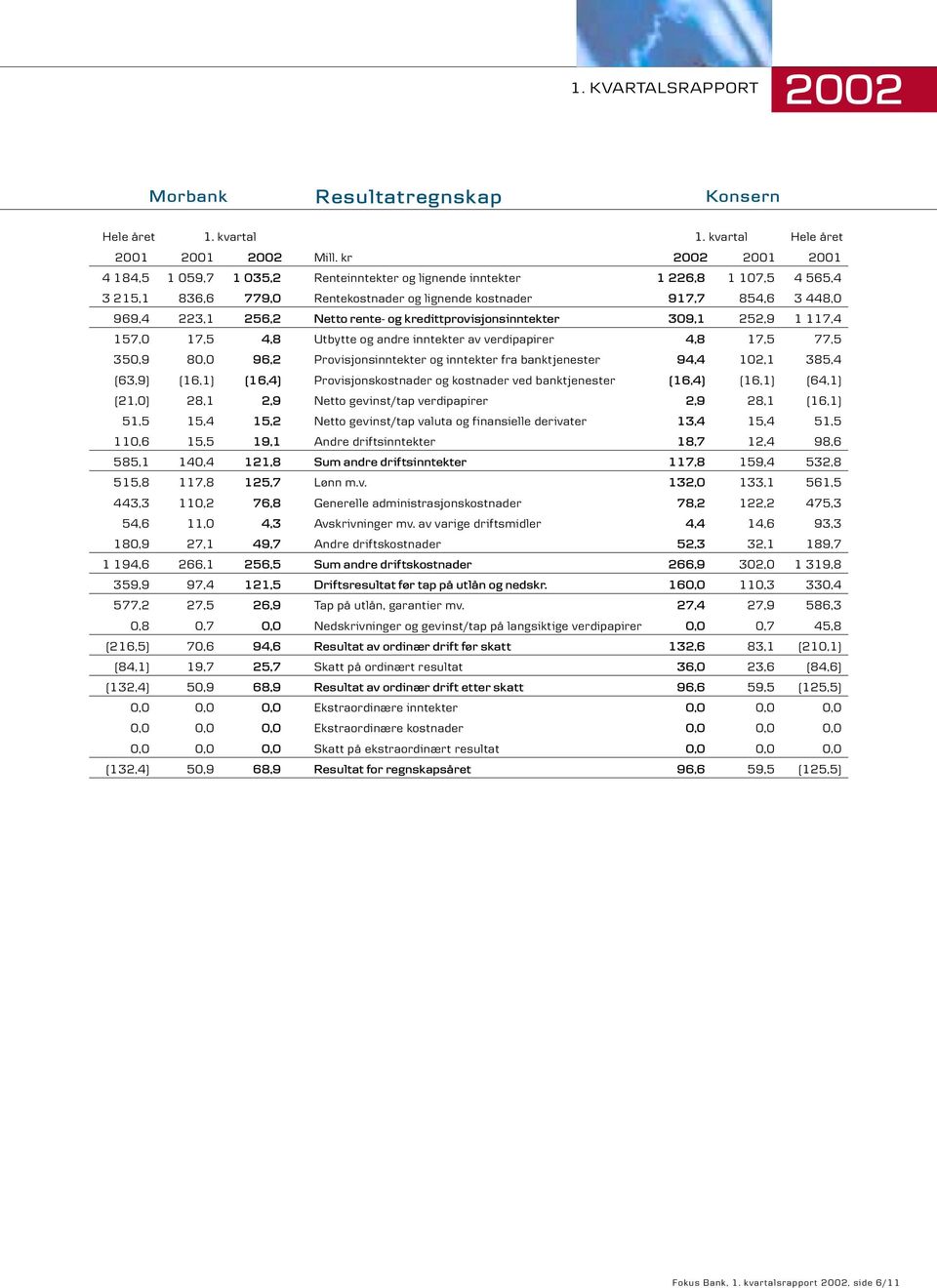 rente- og kredittprovisjonsinntekter 309,1 252,9 1 117,4 157,0 17,5 4,8 Utbytte og andre inntekter av verdipapirer 4,8 17,5 77,5 350,9 80,0 96,2 Provisjonsinntekter og inntekter fra banktjenester