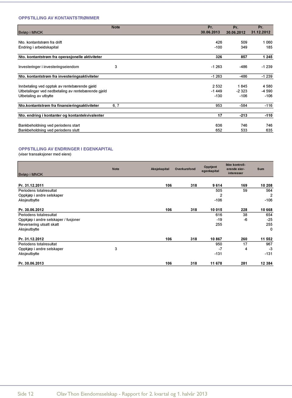 kontantstrøm fra investeringsaktiviteter -1 263-486 -1 239 Innbetaling ved opptak av rentebærende gjeld 2 532 1 845 4 580 Utbetalinger ved nedbetaling av rentebærende gjeld -1 449-2 323-4 590